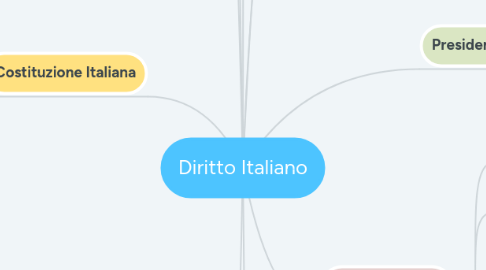 Mind Map: Diritto Italiano