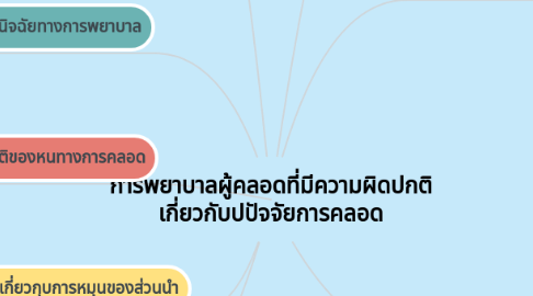 Mind Map: การพยาบาลผู้คลอดที่มีความผิดปกติ เกี่ยวกับปปัจจัยการคลอด