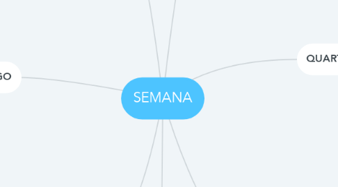 Mind Map: SEMANA