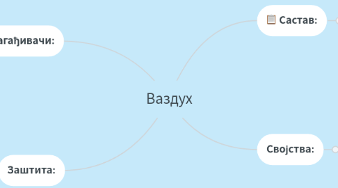 Mind Map: Ваздух