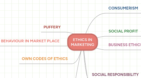 Mind Map: ETHICS IN MARKETING