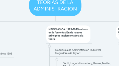 Mind Map: TEORIAS DE LA ADMINISTRACION