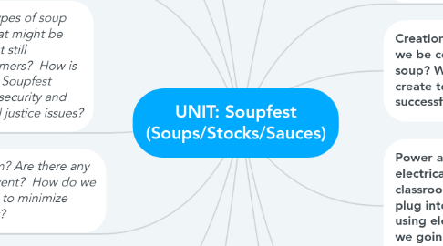 Mind Map: UNIT: Soupfest (Soups/Stocks/Sauces)