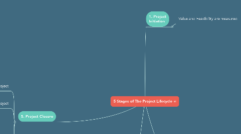 Mind Map: 5 Stages of The Project Lifecycle