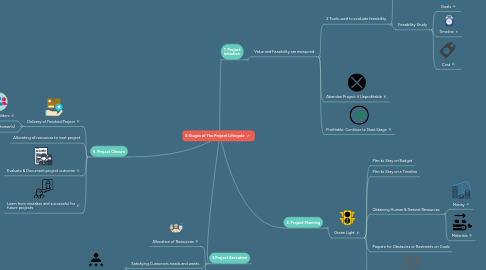 Mind Map: 5 Stages of The Project Lifecycle