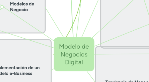 Mind Map: Modelo de Negocios Digital