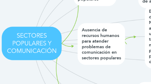 Mind Map: SECTORES POPULARES Y COMUNICACIÓN