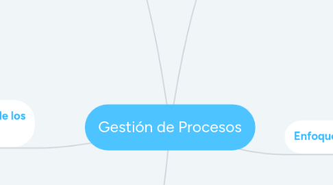 Mind Map: Gestión de Procesos