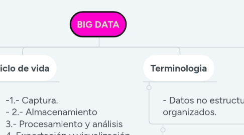 Mind Map: BIG DATA