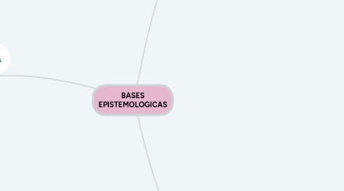 Mind Map: BASES EPISTEMOLOGICAS