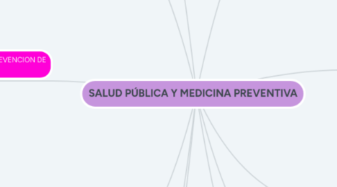 Mind Map: SALUD PÚBLICA Y MEDICINA PREVENTIVA