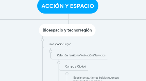 Mind Map: ACCIÓN Y ESPACIO