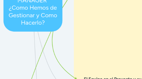 Mind Map: PROJECT MANAGER ¿Como Hemos de Gestionar y Como Hacerlo?