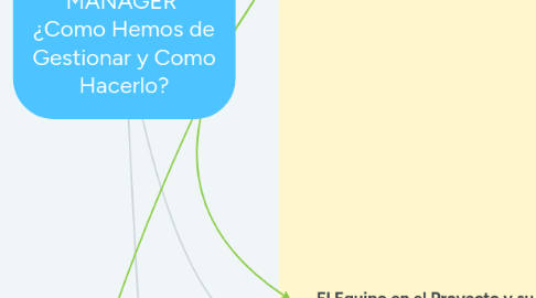 Mind Map: PROJECT MANAGER  ¿Como Hemos de Gestionar y Como Hacerlo?