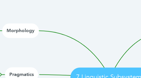 Mind Map: 7 Linguistic Subsystems