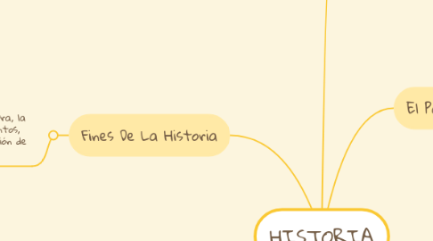 Mind Map: HISTORIA