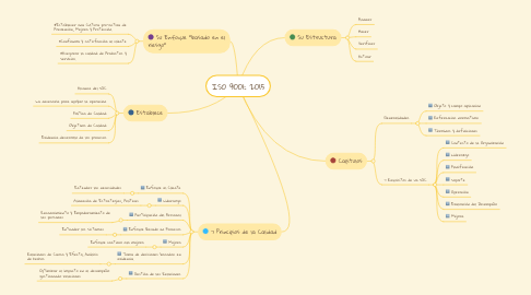 Mind Map: ISO 9001: 2015