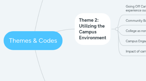 Mind Map: Themes & Codes