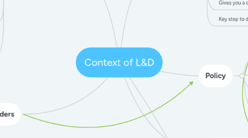 Mind Map: Context of L&D