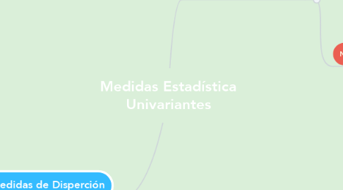 Mind Map: Medidas Estadística Univariantes