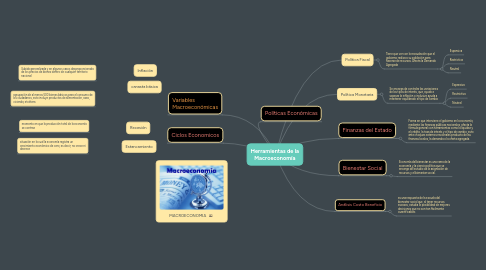 Mind Map: Herramientas de la Macroeconomía