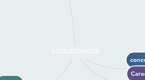 Mind Map: ADOLESCENCIA