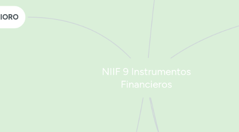 Mind Map: NIIF 9 Instrumentos Financieros