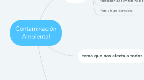 Mind Map: Contaminación Ambiental