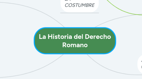 Mind Map: La Historia del Derecho Romano