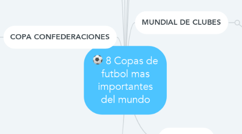 Mind Map: 8 Copas de futbol mas importantes del mundo