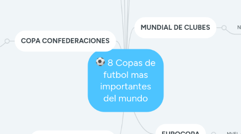 Mind Map: 8 Copas de futbol mas importantes del mundo