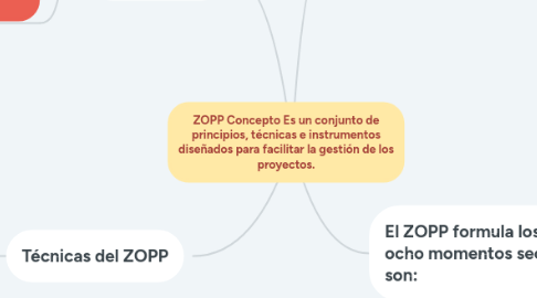 Mind Map: ZOPP Concepto Es un conjunto de principios, técnicas e instrumentos diseñados para facilitar la gestión de los proyectos.