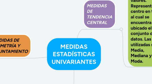 Mind Map: MEDIDAS ESTADÍSTICAS UNIVARIANTES