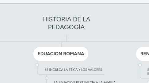 Mind Map: HISTORIA DE LA PEDAGOGÍA