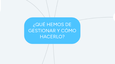 Mind Map: ¿QUÉ HEMOS DE GESTIONAR Y CÓMO HACERLO?