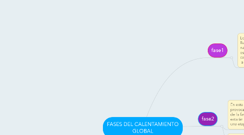 Mind Map: FASES DEL CALENTAMIENTO GLOBAL