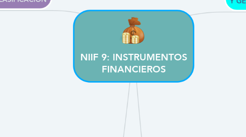 Mind Map: NIIF 9: INSTRUMENTOS FINANCIEROS