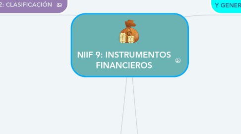 Mind Map: NIIF 9: INSTRUMENTOS FINANCIEROS