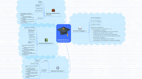 Mind Map: DIMENSIONES DE LA GESTIÓN EDUCATIVA