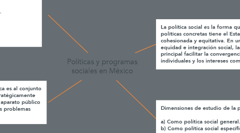 Mind Map: Políticas y programas sociales en México
