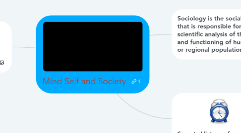 Mind Map: Mind Self and Society