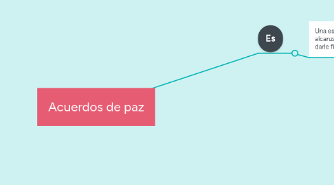 Mind Map: Acuerdos de paz
