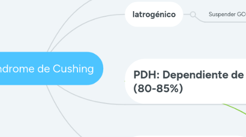 Mind Map: Síndrome de Cushing