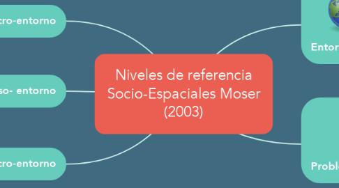 Mind Map: Niveles de referencia Socio-Espaciales Moser (2003)