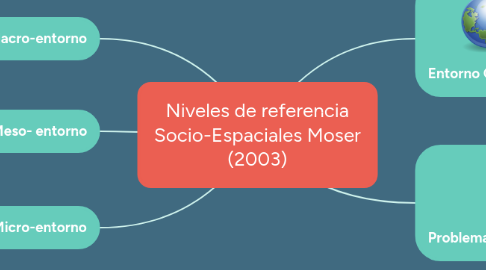 Mind Map: Niveles de referencia Socio-Espaciales Moser (2003)