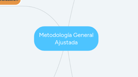 Mind Map: Metodología General Ajustada