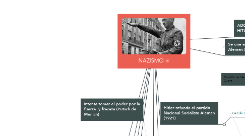 Mind Map: NAZISMO
