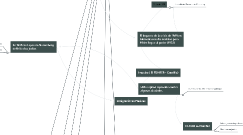 Mind Map: NAZISMO