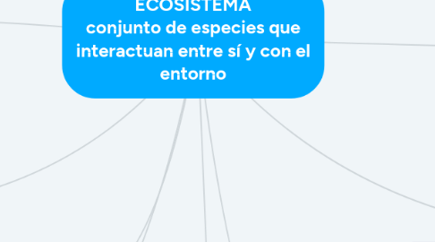 Mind Map: ECOSISTEMA conjunto de especies que interactuan entre sí y con el entorno