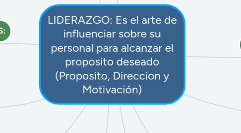 Mind Map: LIDERAZGO: Es el arte de influenciar sobre su personal para alcanzar el proposito deseado (Proposito, Direccion y Motivación)